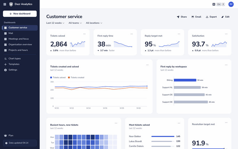 The Customer service dashboard in Dazr Analytics, with reply times, targets met and satisfaction